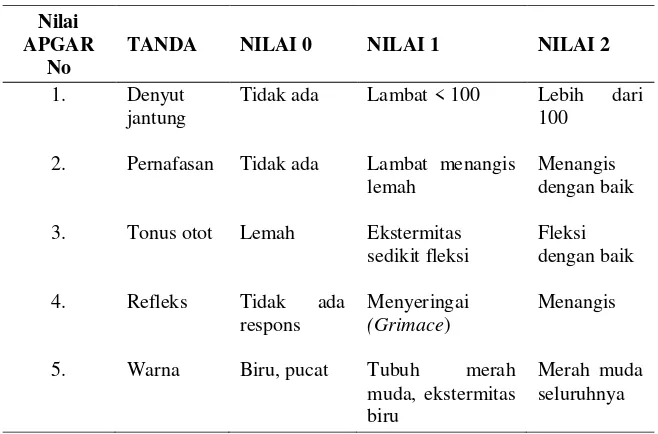 Tabel 2.4 Penilaian APGAR Score 