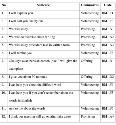 Table of finding 