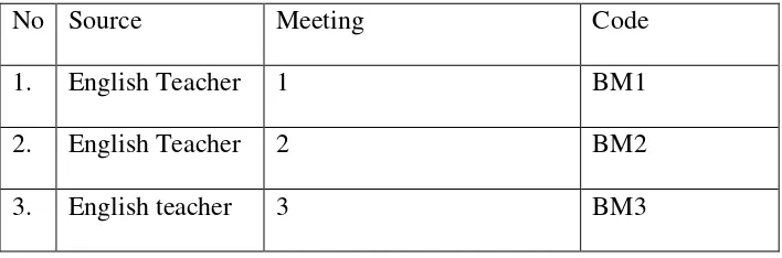 Table 3.2 Coding of Commisives Illocutionary Acts 