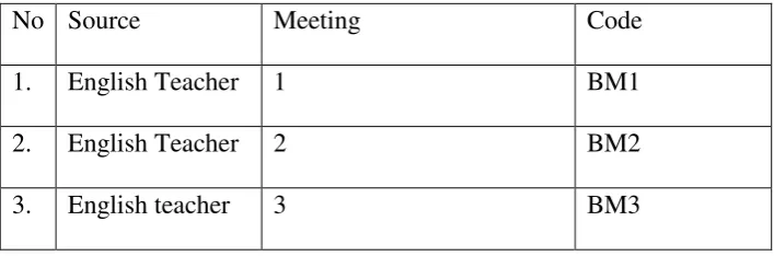 Table 3.2 Coding of Commisives Illocutionary Acts 