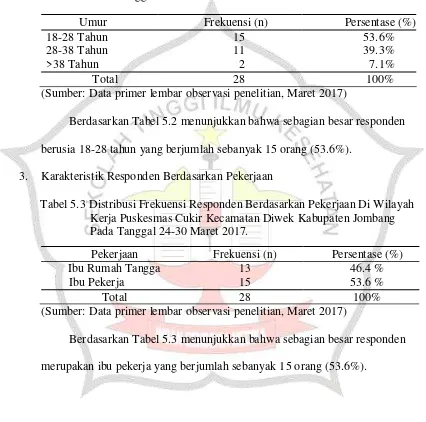 Tabel 5.2 Distribusi Frekuensi Responden Berdasarkan Umur Di Wilayah Kerja Puskesmas Cukir Kecamatan Diwek Kabupaten Jombang Pada Tanggal 24-30 Maret 2017