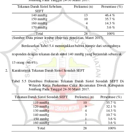 Tabel 5.4 Distribusi Frekuensi Tekanan Darah Sistol Sebelum SEFT Di Wilayah Kerja Puskesmas Cukir Kecamatan Diwek Kabupaten Jombang Pada Tanggal 24-30 Maret 2017