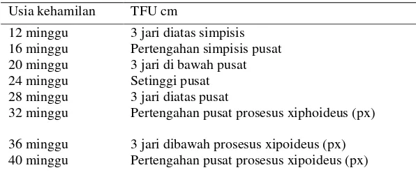 Tabel 2.1 TFU menurut penambahan per Tiga Jari  