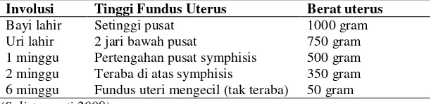 Table 2.3 Perubahan involusi uterus 