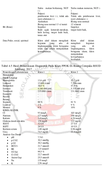 Tabel 4.5 Hasil Pemeriksaan Diagnostik Pada Klien PPOK Di Ruang Cempaka RSUD 