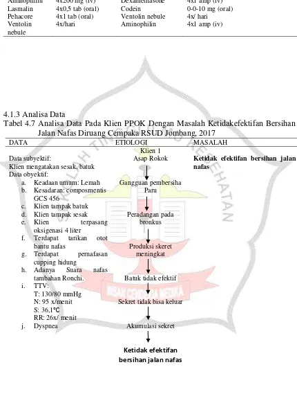 Tabel 4.6 Terapi pada klien PPOK dengan masalah ketidak efektifan bersihan jalan nafas di Ruang Cempaka RSUD Jombang, 2017 