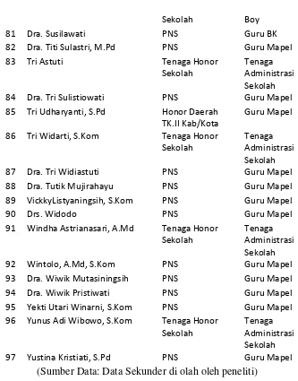 Tabel 4.3 Data Peserta Didik di SMK Negeri 2 Magelang 