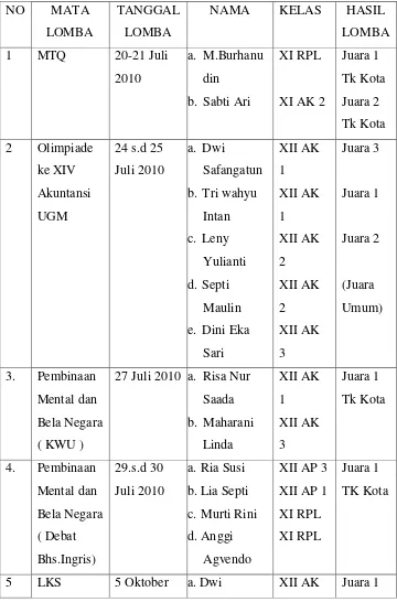 Tabel 4.5 Prestasi Siswa SMK Negeri 2 Magelang  