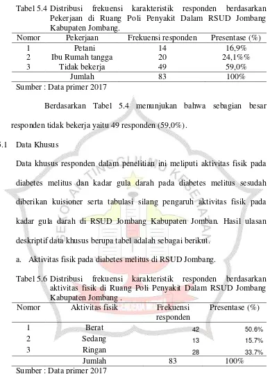 Tabel 5.4  Distribusi frekuensi karakteristik responden berdasarkan Pekerjaan di Ruang Poli Penyakit Dalam RSUD Jombang Kabupaten Jombang