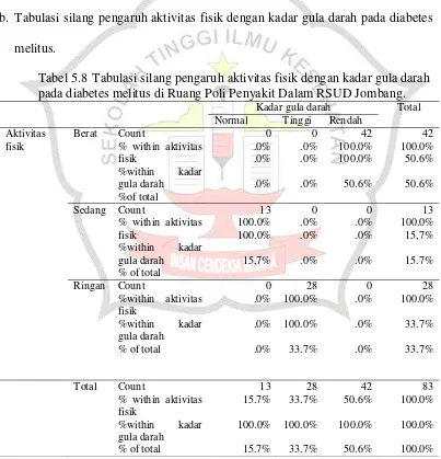 Tabel 5.8  Tabulasi silang pengaruh aktivitas fisik dengan kadar gula darah  