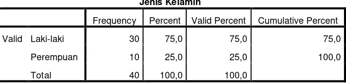 Tabel 4.1 Responden Berdasarkan Jenis Kelamin 