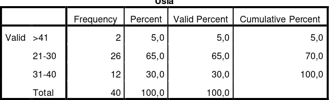 Tabel 4.2 Responden Berdasarkan Usia 