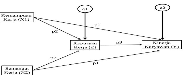 Gambar 3.1 Model Analisis Jalur (Path Analysis) 