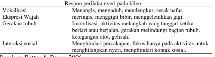 Tabel 2.2 Respon Perilaku Terhadap Nyeri 