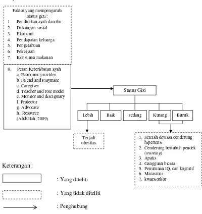 Gambar 3.1 Kerangka konseptual peran keterlibatan ayah dengan status gizi anak usia prasekolah