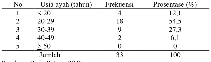 Tabel 5.1 Distribusi frekuensi responden berdasarkan usia ayah di Desa Mlawang Kec. Klakah