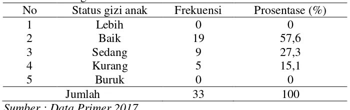 Tabel 5.7 