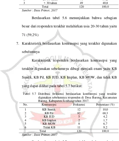 Tabel 5.6 Distribusi frekuensi berdasarkan usia terakhir melahirkan responden di Desa Bareng, Kecamatan Bareng, Kabupaten Jombang tahun 2017