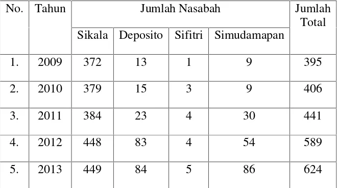 Tabel 3. 2Data jumlah nasabah pendanaan di KJKS BMT Tumang Cabang