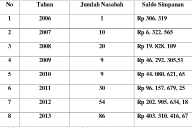 Tabel 4. 1Perkembangan Jumlah Nasabah SIMUDAMAPAN dari tahun 2006- 2013
