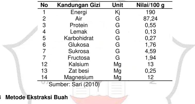 Tabel 2.3 Kandungan Gizi dalam Nanas (Ananas comasus) 