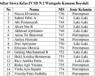 Tabel 1.1 Daftar Siswa Kelas IV SD N 2 Watugede Kemusu Boyolali 