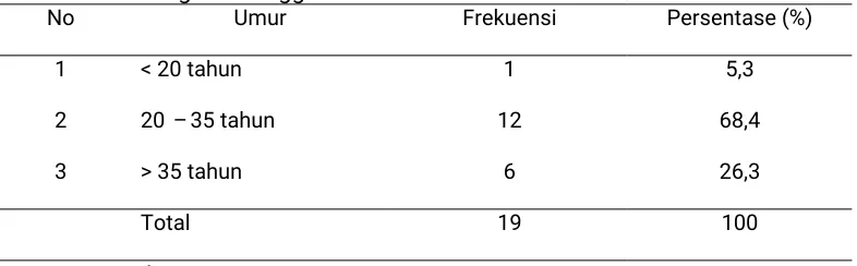 Tabel 5.1 Distribusi frekuensi responden berdasarkan umur Ibu hamil diwilayah Puskesmas Karangrejo Kecamatan Karangrejo KabupatenMagetan tanggal 7-12 Mei 2017