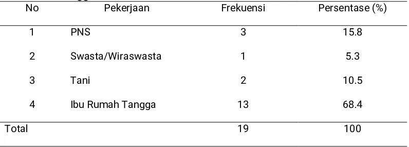 Tabel 5.3 Distribusi frekuensi responden berdasarkan pekerjaan di wilayahPuskesmas Karangrejo Kecamatan Karangrejo Kabupaten MagetanTanggal 7-12 Mei 2017