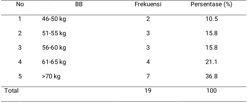 Tabel 5.5 Distribusi frekuensi responden berdasarkan berat badan di wilayahPuskesmasKarangrejoKecamatanKarangrejoKabupatenMagetantanggal 7-12 Mei 2017