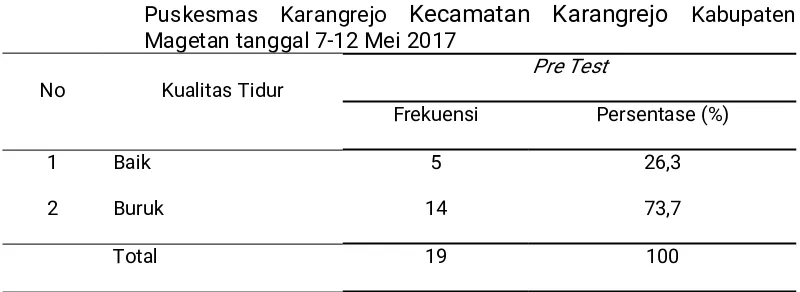 Tabel 5.7 Distribusi frekuensi responden berdasarkan kualitas tidur pada Ibuhamil trimester III sebelum diberikan terapi murottal di wilayahPuskesmasKarangrejoKecamatanKarangrejoKabupatenMagetan tanggal 7-12 Mei 2017