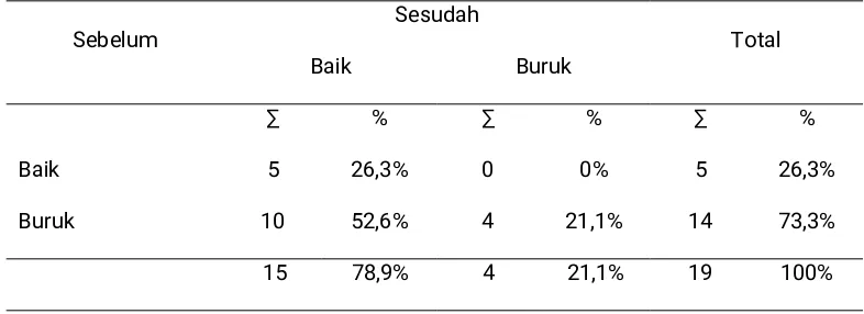 Tabel 5.8 Distribusi frekuensi responden berdasarkan Kualitas tidur pada Ibuhamil trimester III sesudah diberikanterapi murottal di wilayah