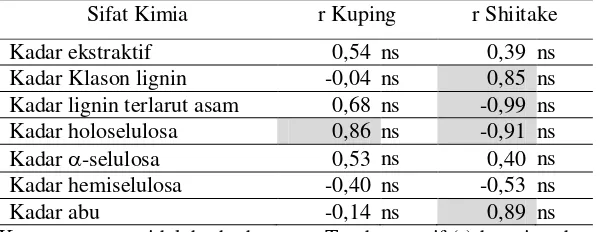 Tabel 5. Korelasi antara Kandungan Kimia Kayu (%) dan Kecepatan Pertumbuhan Miselia. 