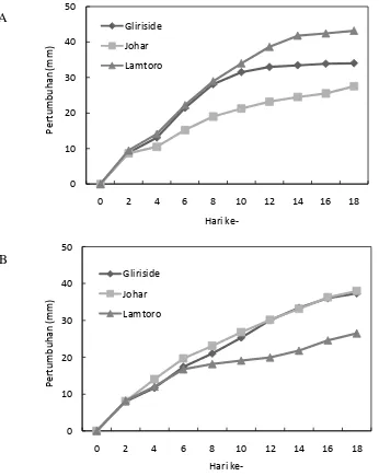 Gambar 2. A. Grafik pertumbuhan miselia jamur Kuping;  B. Grafik pertumbuhan miselia jamur Shiitake