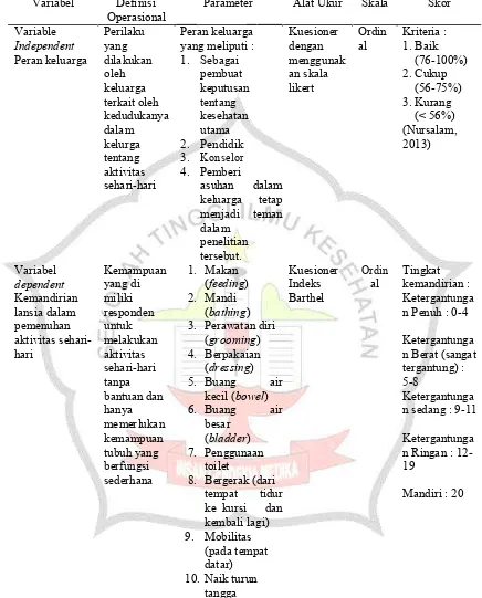 Tabel 4.1. Definisi operasional hubungan peran keluarga dengan 