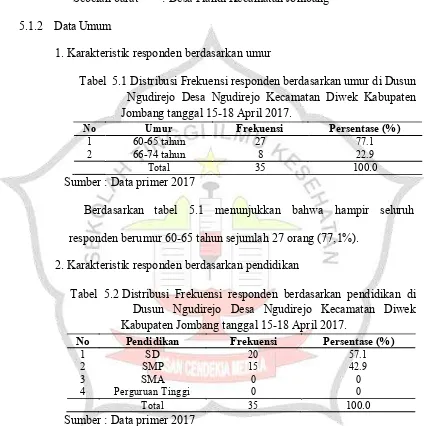 Tabel  5.1 Distribusi Frekuensi responden berdasarkan umur di Dusun 