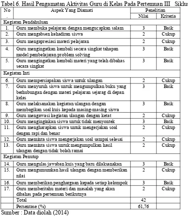 Tabel 6. Hasil Pengamatan Aktivitas Guru di Kelas Pada Pertemuan III   Siklus INoAspek Yang DiamatiPenelitian