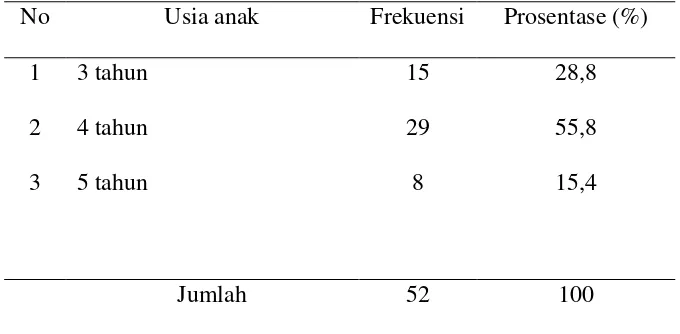 Tabel 5.1 Distribusi frekuensi responden berdasarkan usia ibu  di TK 