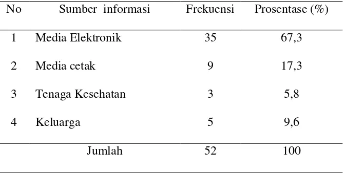 Tabel 5.5 Distribusi frekuensi responden berdasarkan pekerjaan di TK 