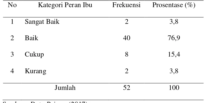 Tabel 5.7 Distribusi frekuensi responden berdasarkan peran ibu di TK 