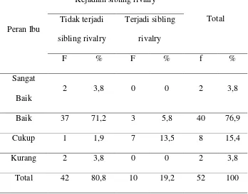 Tabel 5.9 tabulasi silang hubungan peran ibu dengan kejadian sibling 