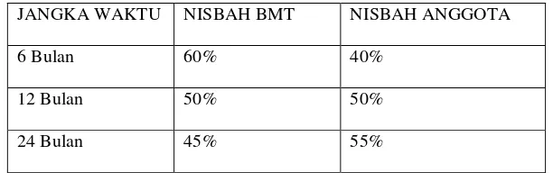 Tabel 3.1 Nisbah Bagi Hasil BMT AL-Hikmah 