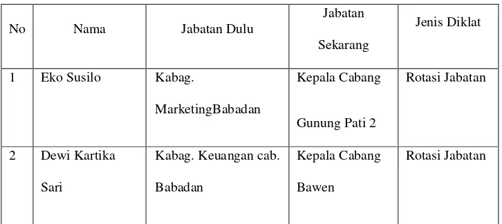 Tabel 4.1 Rotasi Jabatan BMT AL-Hikmah 