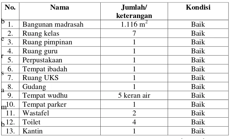 Tabel 3.1 Fasilitas Sarana dan Prasarana MI Ma’Arif Candirejo