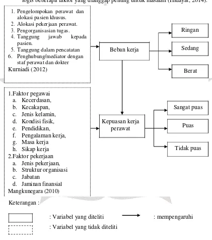 Gambar 3.1 Kerangka konseptual hubungan beban kerja dengan kepuasan kerja perawat di IGD RSUD Jombang 