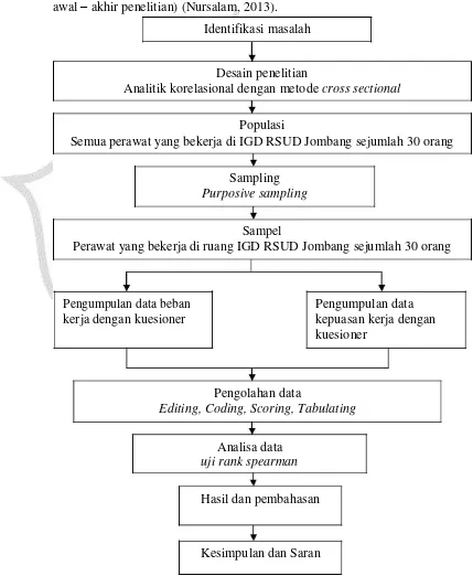 Gambar 4.1 : Kerangka kerja hubungan beban kerja dengan kepuasan kerja perawat di IGD RSUD Jombang 