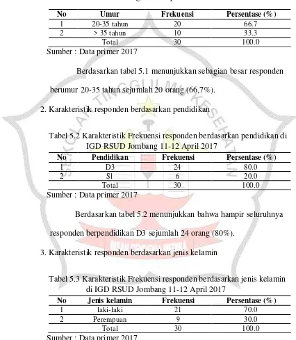 Tabel 5.1 Karakteristik Frekuensi responden berdasarkan umur di IGD RSUD Jombang 11-12 April 2017 