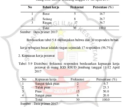 Tabel 5.9 Distribusi frekuensi responden berdasarkan kepuasan kerja 