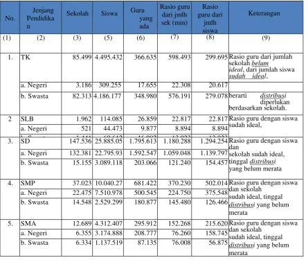 Tabel 1  Rasio Guru dengan Murid dan Sekolah 