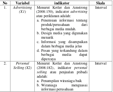 Tabel 3. 3 Indikator Instrumen Penelitian 