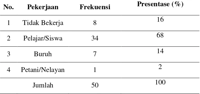 Tabel 5.4 Distribusi frekuensi responden berdasarkan alasan mengkonsumsi minuman keras 